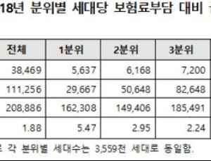 세대 당 월평균 보험료 11만1256원…전남 가장 낮아