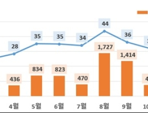 8월 식중독 환자 多…'손씻기' 만으로 70% 예방 가능