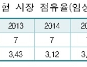 韓 임상시험 세계시장 점유율 3% 불과…중국은 급상승