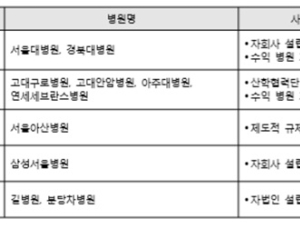 수익으로 재투자 어려운 연구중심병원