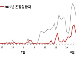 주말 무더위 절정…온열질환자 1257명 중 7명 사망해 '주의' 필요