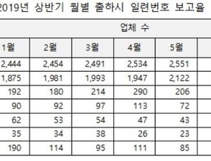 의약품 도매업체 일련번호 보고 관련 행정처분 대상 98개소