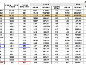 국내 노인, 사망 전 요양시설서 평균 707일 보낸다