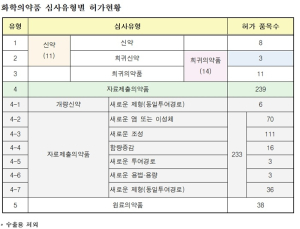 작년 허가·신고 의약품 2482개, 국내 개발 복합제 의약품 ↑
