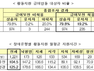 모든 장애 유형 활동지원 늘어…월평균 20시간 ↑