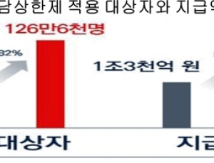 의료비 본인부담상한 초과한 126만5921명, 평균 142만원 환급