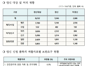 의약품 품목갱신제도 통해 2년간 67% 갱신