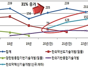 복지부, 10년간 ‘한의약 혁신기술개발사업’에 1576억 원 투자