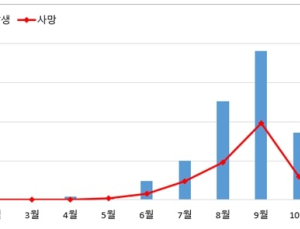 비브리오패혈증 환자 증가…사망자 3명은 간질환·알코올중독 환자