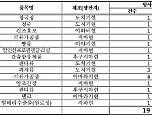 후쿠시마 8개 현서 19개 품목서 방사선 검출