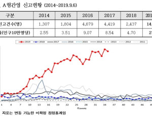 A형간염 환자 1만4000여명, '조개젓' 섭취비 115배까지 ↑
