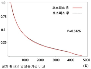 암 사망자 중 호스피스 이용 16%에 불과