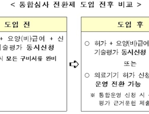 ‘의료기기 허가․신의료기술평가 통합심사’신청조건 개선