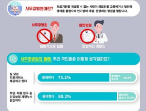 10명 중 8명, 건보공단에 사무장병원 특별사법경찰권 부여 ‘찬성’