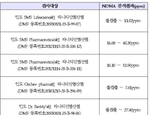 '라니티딘' 원료서 발암물질…재처방 가능해도 1회만 본인부담 미발생