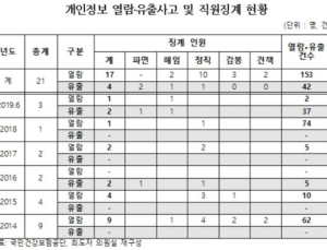 퇴직 후 취업 기대에 개인정보 유출한 건강보험공단 직원