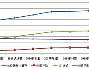 국민연금 20년 이상 가입자 ‘92만6000원’ 받는다