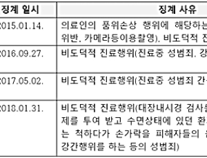 성범죄 저질러도 의사는 자격정지 1개월 고작