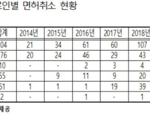 면허취소 의료인, 5년 동안 304명…5배 증가