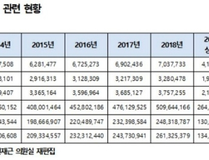 환절기 비염주의…가을철 알레르기 비염 환자 여름철의 2배 이상