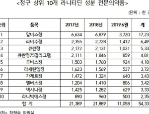 발암물질 원료 '라니티딘' 성분 처방량, 대웅제약 ‘알비스정’ 최다