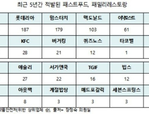 패스트푸드, 패밀리 레스토랑  위생불량 적발 증가