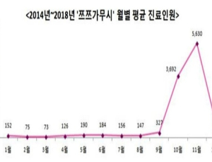 가을철에 빈발하는 ‘쯔쯔가무시 병’…환자 절반은 11월 발생