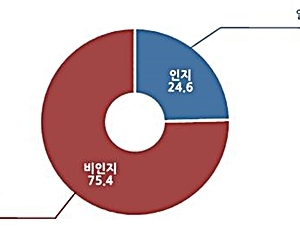 국민 4명 중 3명 ‘의료중재원’ 잘 모른다