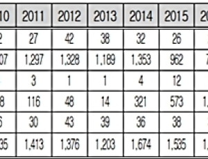 한국보건의료연구원, 연구비 수백억 펑펑 쓰면서 정책 반영률은 ‘23%’
