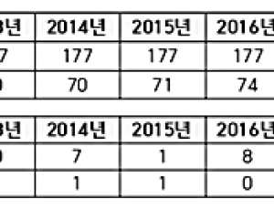 더딘 의료중재원 인력 증원… 업무 처리 지연 어떡하나