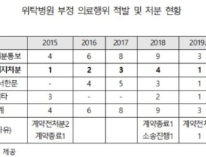 보훈 민간위탁병원 부정의료행위 적발 11곳 중 5곳 계속 운영