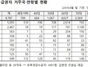 국민연금 381억 ‘해외거주자 깜깜이 지급’