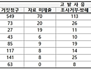 요양급여 거짓청구 넘실… 형사고발 74% 달해