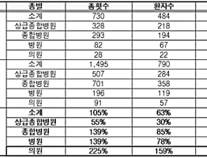 뇌·뇌혈관 MRI 건보 적용 후 중소병원서 촬영 급증