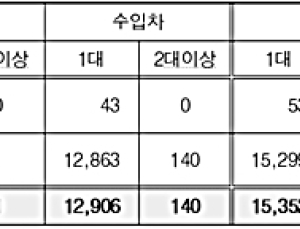 3억짜리 페라리 끌면서 건보료는 나 몰라라