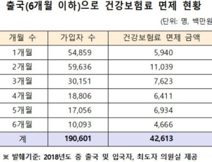 건강보험료 대신에 해외여행…단기 출국으로 연간 426억원 면제