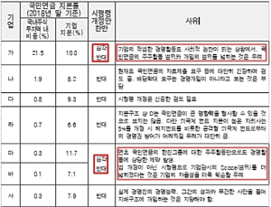 국민연금, 투자는 하되 주주활동 말라? 재계 10개사 불만 표출