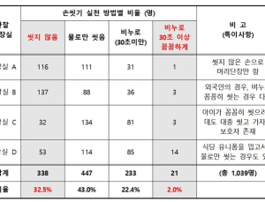 화장실 사용 후 ‘비누’로 손 안 씻으면 생기는 일