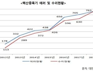 수혈된 혈액 안전성 검사하는 '핵산증폭기' 에러 발생 연760건 이상