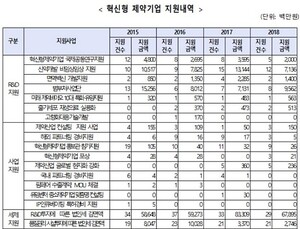 혁신형 제약기업에 대한 정부 지원액 줄어…지원액 1위 LG화학