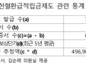 헌혈증도 전자 헌혈증으로 관리해야…사용된 헌혈증서 12%에 불과