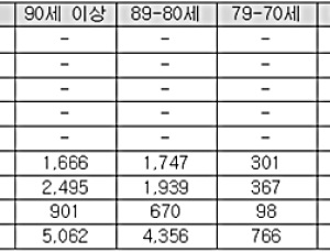 이산가족 생존자 10명 중 6명이 80세 이상 고령자