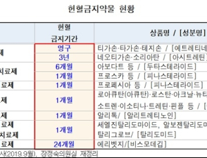 교도소 등서 무분별한 단체 헌혈…헌혈금지약물 복용자 혈액 유통