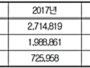 청년 헌혈자 9만 명 줄었다
