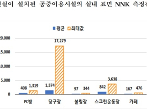 흡연실 설치된 PC방 '간접흡연' 가능성 높다 …