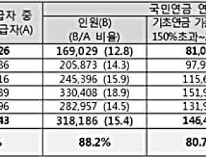 기초연금-국민연금 동시 수급자 15.4% 감액 대상