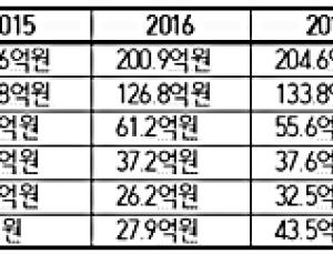 사회복지공동모금회, 삼성·현대·LG 기부 많아