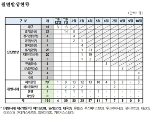 태국 여행한 20·30대, 10월에만 9명 '홍역' 확진…올해 194명 신고