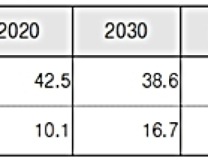 국민연금, 현 보험료율 유지시 2030년부터 수입만으로 지출 감당 어렵다