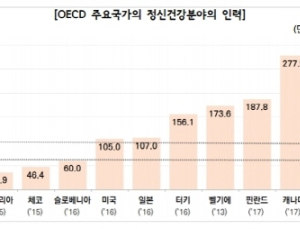 우리나라 정신건강 분야 인력 OECD 국가 최하위 수준… 복지부 “늘리겠다”